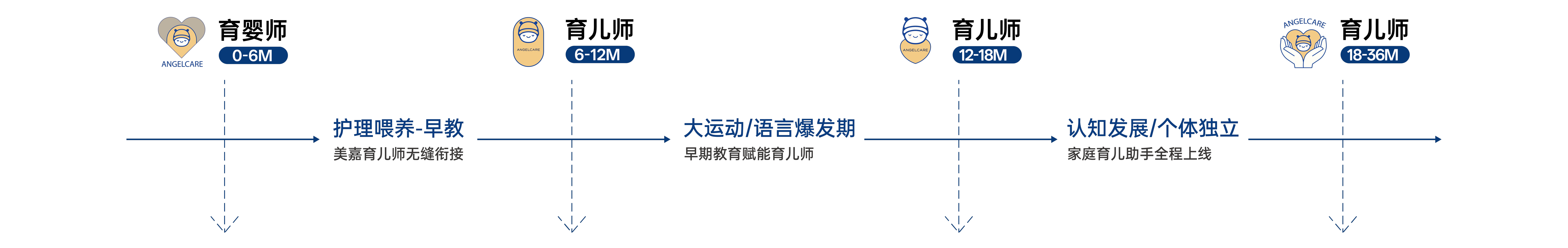 分龄护理时间轴：育婴师 0-6M、育儿师 6-12M、育儿师 12-18M、育儿师 18-36M，阶段间无缝衔接